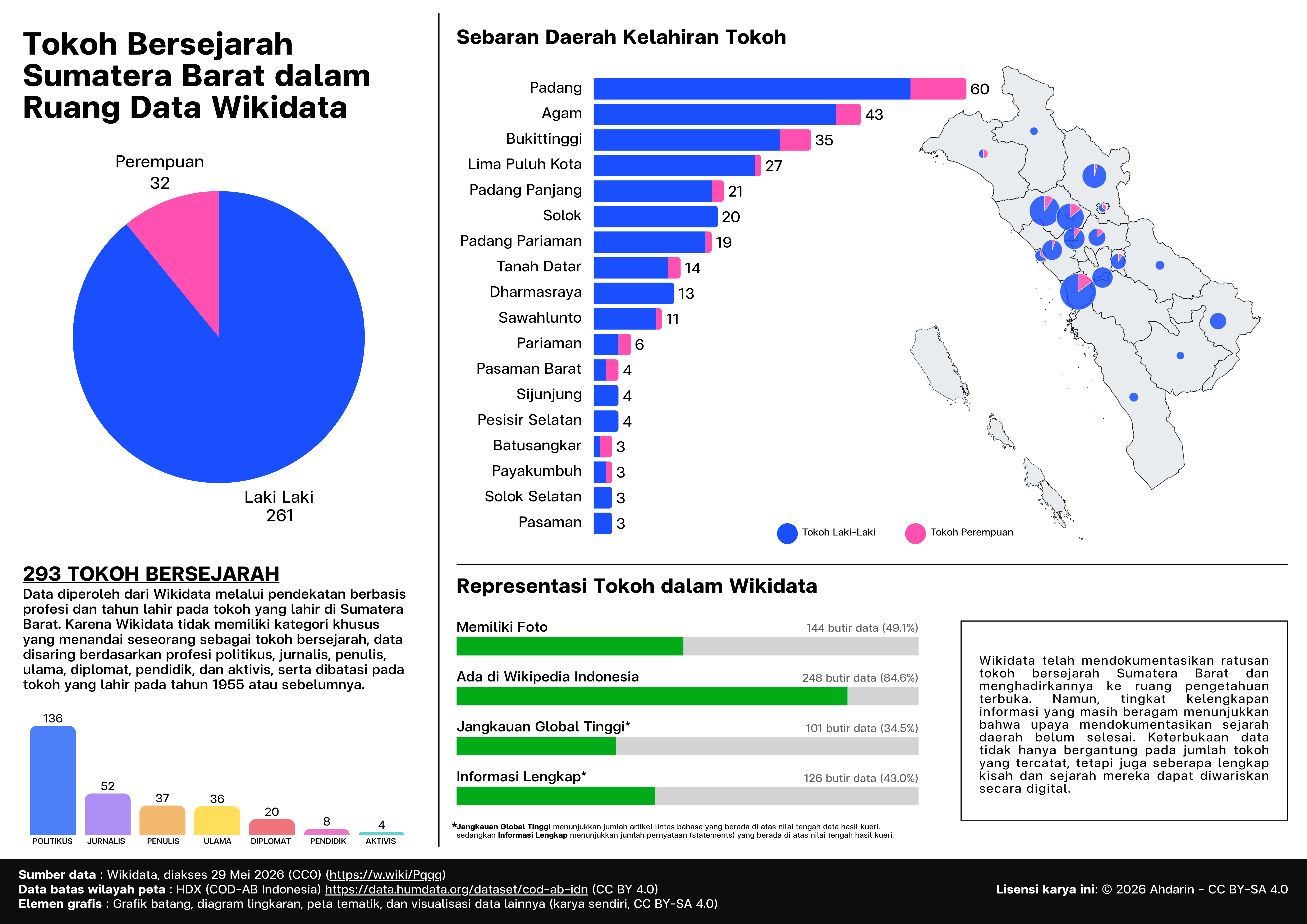 Kompetisi Penyajian Data 2026